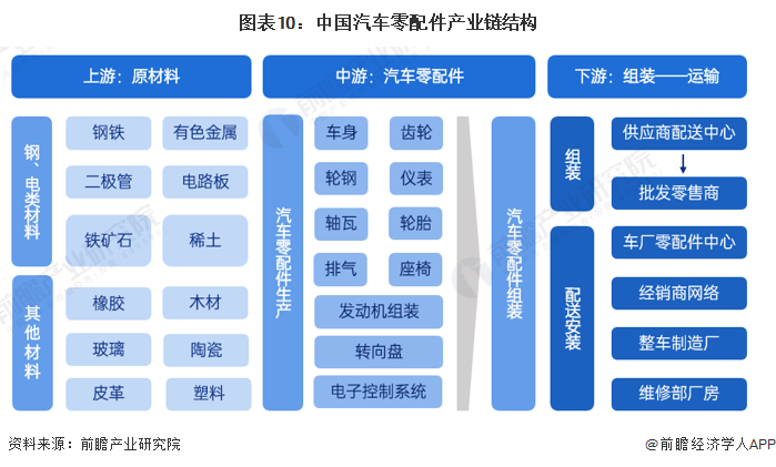 图表10:中国汽车零配件产业链结构